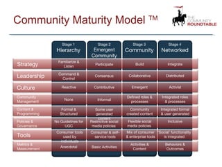 Community Maturity Model  TM Strategy Leadership Culture Community Management Content & Programming Policies & Governance Tools Metrics & Measurement Stage 1 Hierarchy Stage 2 Emergent Community Stage 3 Community Stage 4 Networked Familiarize & Listen Command & Control Reactive None Formal & Structured No Guidelines for UGC Consumer tools used by individuals Anecdotal Participate Consensus Contributive Informal Some user generated content Restrictive social media policies  Consumer & self-service tools Basic Activities Build Collaborative Emergent Defined roles & processes Community created content Flexible social media policies  Mix of consumer & enterprise tools Activities & Content Integrate Distributed Activist Integrated roles & processes Integrated formal & user generated Inclusive ‘ Social’ functionality is integrated Behaviors & Outcomes 