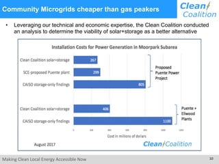 Making Clean Local Energy Accessible Now 10
Community Microgrids cheaper than gas peakers
• Leveraging our technical and economic expertise, the Clean Coalition conducted
an analysis to determine the viability of solar+storage as a better alternative
 