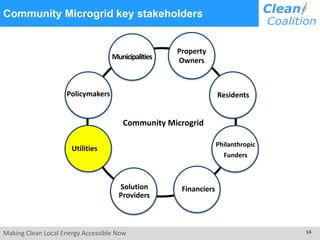 Making Clean Local Energy Accessible Now 14
Community Microgrid key stakeholders
Community Microgrid
FinanciersSolution
Providers
Utilities
Property
OwnersMunicipalities
Residents
Philanthropic
Funders
Policymakers
 
