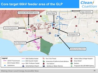 Making Clean Local Energy Accessible Now 25
Core target 66kV feeder area of the GLP
Legend 16kV Gladiola Feeder
Substations
16kV Gaucho Feeder
16kV Professor Feeder
University of California Santa Barbara
Santa Barbara Airport
Tier 3 Fire Threat
220 kV Transmission
66 kV Feeder #4311 Fire Stations
Sanitary or Water Districts Proposed 160-240 MWh Battery
Goleta Valley Cottage Hospital
Direct Relief
Fire Station # 17
Direct Relief
Vegas Substation
Isla Vista Substation
Proposed 160-240 MWh Battery
Fire Station # 8
Goleta Sanitary District
Deckers
 