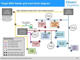 Making Clean Local Energy Accessible Now 26
Target 66kV feeder grid area block diagram
Isla Vista
Substation
(66-to-16kV)
Fire Station
#17
66kV underground
interconnection
Vegas
Substation
(66-to-16kV)
UCSB
+ Solar
SBA (runway
lights & ATC)
Direct Relief
+ Solar
Microgrid
SBA (Main
Terminal)
Goleta
Sanitary
District
Goleta
Substation
(220-to-66kV)
Diagram Elements
66 kV Distribution Feeder #4311
16 kV Gladiola Feeder
16 kV Gaucho Feeder
16 kV Professor Feeder
Planned 160-240 MWh Battery
Grid isolation switch (open, closed)
Smart meter switch (open, closed)
Fire Station
#8
66kV distribution feeder #4311 with multiple branches
Deckers
+ Solar
Microgrid
Tier 2 & 3
facilities
Tier 2 & 3
facilities
Tier 2 & 3
facilities
160+ MWh battery
Goleta Substation
has eight feeders,
all 66kV, that serve
the entire GLP
Tier 2 & 3
facilities
 
