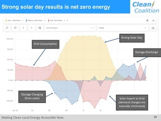 Making Clean Local Energy Accessible Now 29
Strong solar day results is net zero energy
Strong Solar Day
Grid Consumption
Storage Charging
(from solar) Solar Export to Grid
(demand charges are
naturally minimized)
Storage Discharge
 