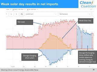 Making Clean Local Energy Accessible Now 30
Weak Solar Day
Site Load
Storage Charging
(from solar)
Storage Discharging
(time shifted solar
avoids expensive
evening energy &
demand changes too)
Weak solar day results in net imports
 