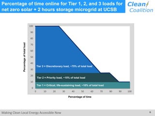 Making Clean Local Energy Accessible Now 6
0
10
20
30
40
50
60
70
80
90
100
0 10 20 30 40 50 60 70 80 90 100
Tier 1 = Critical load, ~10% of total load
Percentageoftotalload
Percentage of time
Tier 3 = Discretionary load, ~75% of total load
Tier 1 = Critical, life-sustaining load, ~10% of total load
Tier 2 = Priority load, ~15% of total load
Percentage of time online for Tier 1, 2, and 3 loads for
net zero solar + 2 hours storage microgrid at UCSB
 