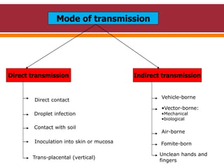 Mode of transmission
Direct transmission Indirect transmission
Direct contact
Droplet infection
Contact with soil
Inoculation into skin or mucosa
Trans-placental (vertical)
Vehicle-borne
•Vector-borne:
•Mechanical
•biological
Air-borne
Fomite-born
Unclean hands and
fingers
 