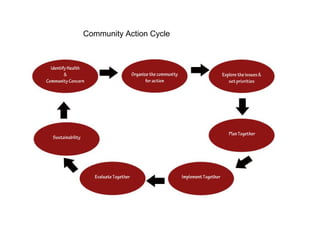 Community mobilization and program transition | PPT