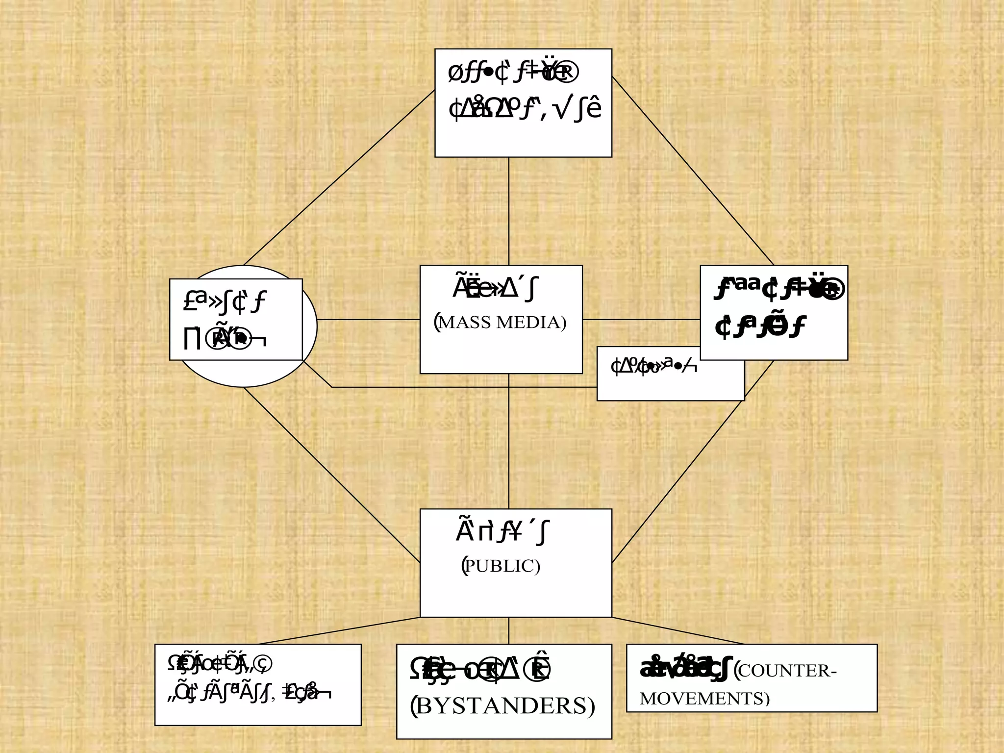 (MASS MEDIA)
(
PUBLIC)
,
(COUNTER,
(BYSTANDERS)
MOVEMENTS)