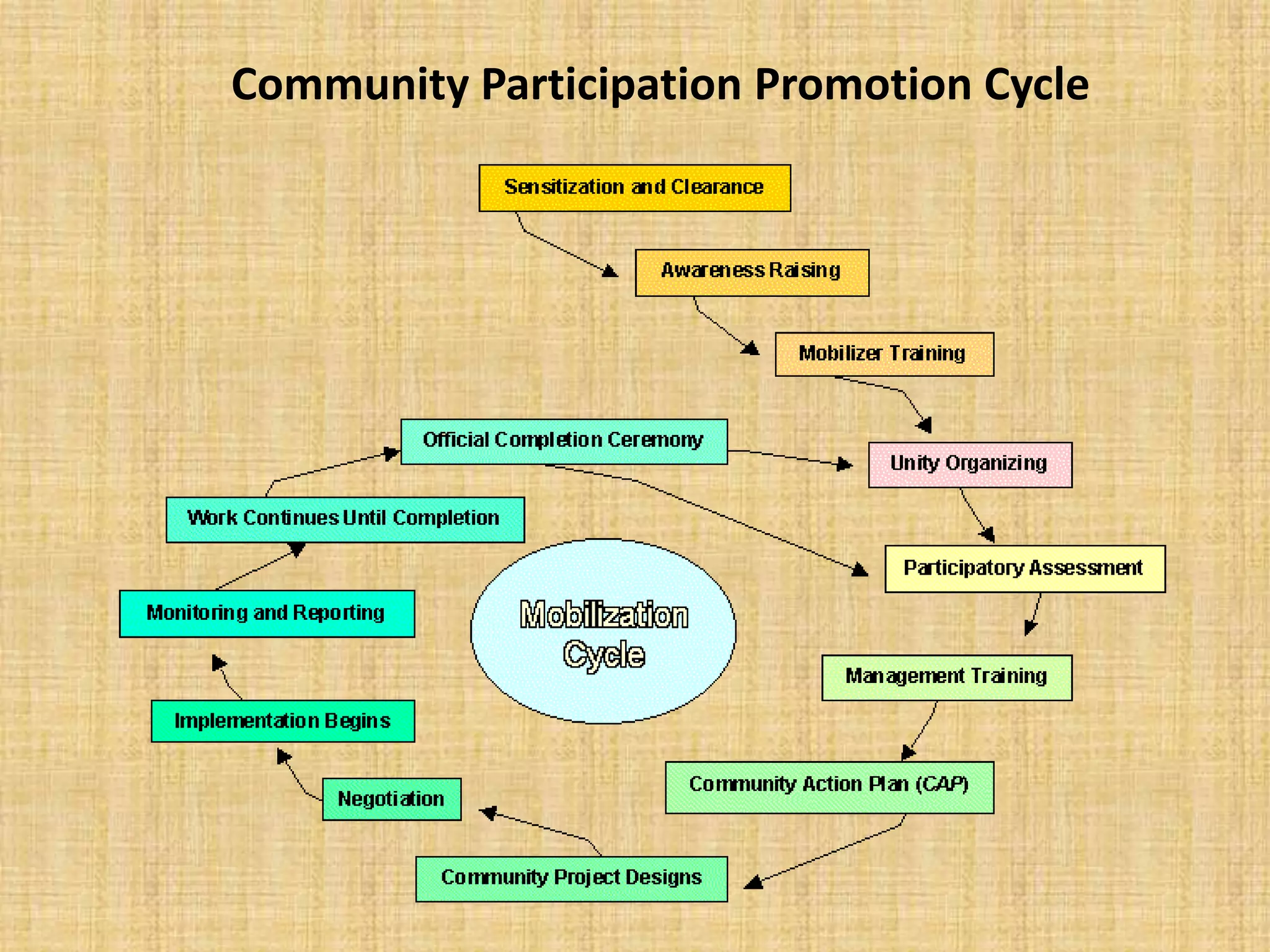 Community Participation Promotion Cycle