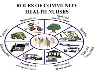 ROLES OF COMMUNITY
HEALTH NURSES
 