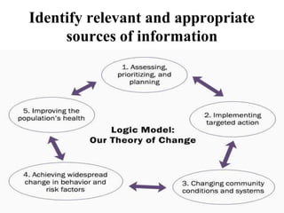 Identify relevant and appropriate
sources of information
 