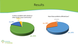 Results
yes, 81%
no, 15%
unsure,
4%
Is there a problem with alcohol or
other drugs in your community?
yes, 69%
no, 30%
unsure,
1%
Have those problems affected you?
 