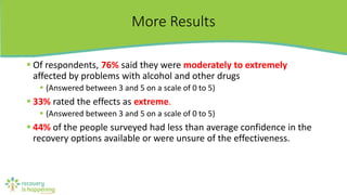 More Results
 Of respondents, 76% said they were moderately to extremely
affected by problems with alcohol and other drugs
 (Answered between 3 and 5 on a scale of 0 to 5)
 33% rated the effects as extreme.
 (Answered between 3 and 5 on a scale of 0 to 5)
 44% of the people surveyed had less than average confidence in the
recovery options available or were unsure of the effectiveness.
 