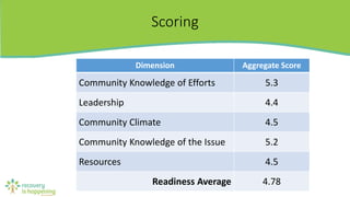 Scoring
Dimension Aggregate Score
Community Knowledge of Efforts 5.3
Leadership 4.4
Community Climate 4.5
Community Knowledge of the Issue 5.2
Resources 4.5
Readiness Average 4.78
 