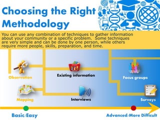 Community Needs Assessment 2.0 | PPTX