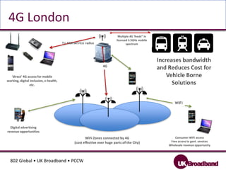 4G Site(whole city coverage)4G LondonMultiple 4G ‘feeds” in licensed 3.5GHz mobile spectrumTo 1KM service radiusIncreases bandwidth and Reduces Cost for Vehicle Borne Solutions4G‘direct’ 4G access for mobile working, digital inclusion, e-health, etc.WiFiDigital advertising revenue opportunitiesConsumer WiFi accessFree access to govt. servicesWholesale revenue opportunityWiFi Zones connected by 4G(cost effective over huge parts of the City)