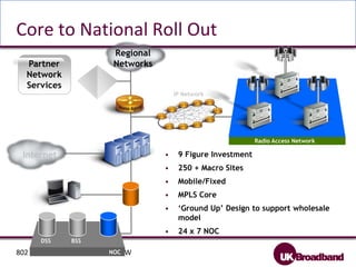 RegionalNetworksPartnerNetworkServicesCore to National Roll OutIP NetworkRadio Access NetworkInternet9 Figure Investment
