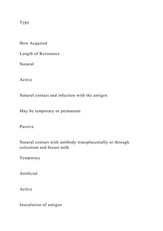 Type
How Acquired
Length of Resistance
Natural
Active
Natural contact and infection with the antigen
May be temporary or permanent
Passive
Natural contact with antibody transplacentally or through
colostrum and breast milk
Temporary
Artificial
Active
Inoculation of antigen
 