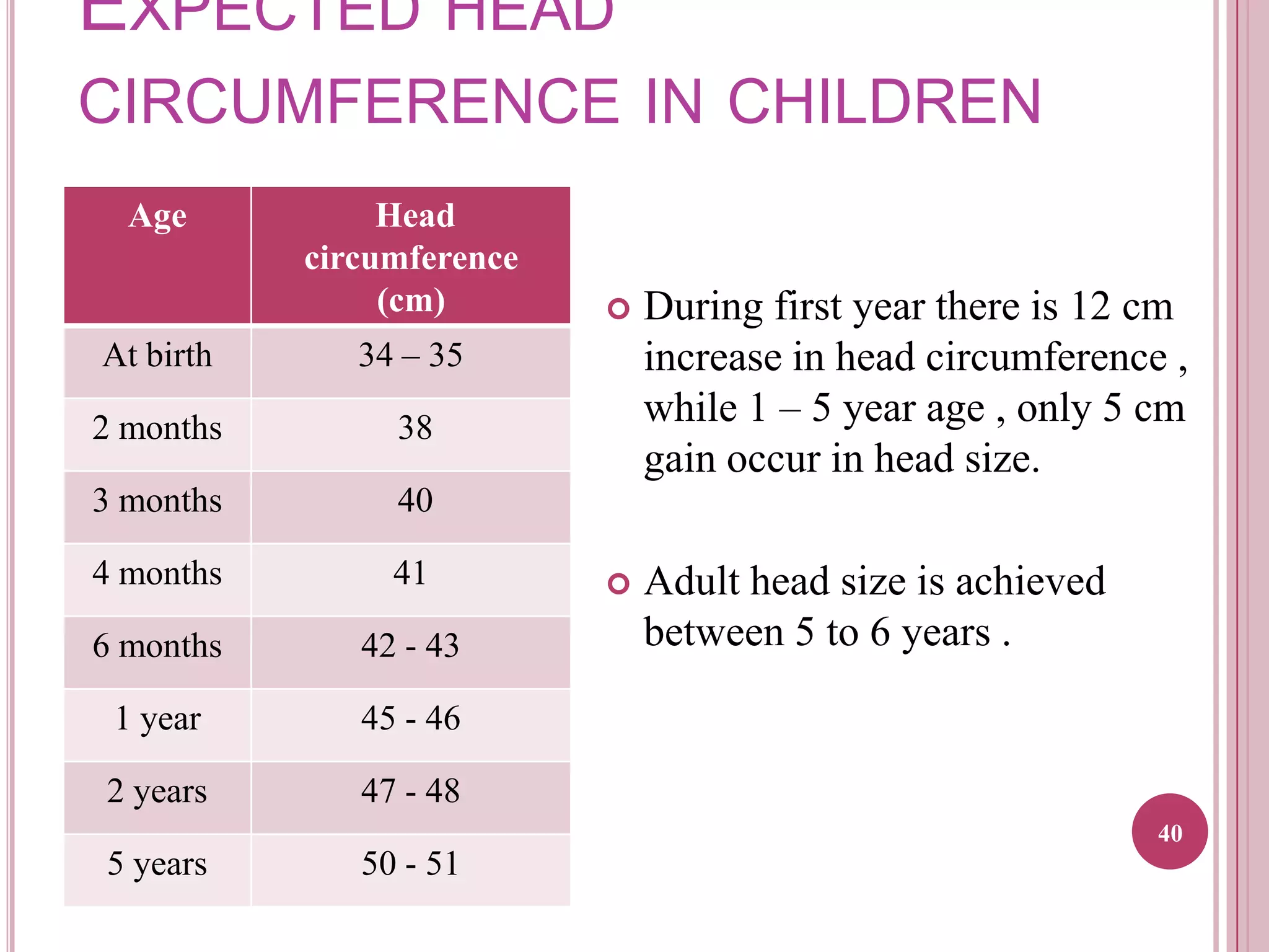 EXPECTED HEAD
CIRCUMFERENCE IN CHILDREN
Age

Head
circumference
(cm)

At birth

41

6 months

42 - 43

1 year

45 - 46

2 years

Adult head size is achieved
between 5 to 6 years .

40

4 months



38

3 months

During first year there is 12 cm
increase in head circumference ,
while 1 – 5 year age , only 5 cm
gain occur in head size.

34 – 35

2 months



47 - 48
40

5 years

50 - 51

 