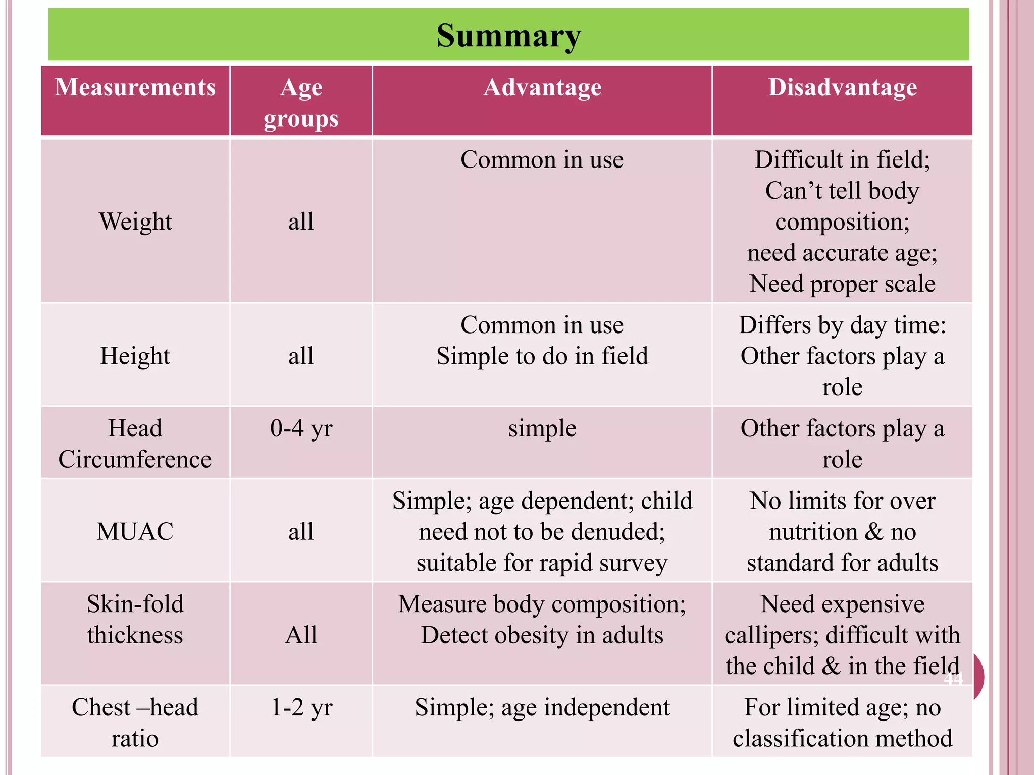 Summary
Measurements

Advantage

Disadvantage

Common in use
Weight

Age
groups

Difficult in field;
Can’t tell body
composition;
need accurate age;
Need proper scale
Differs by day time:
Other factors play a
role

all

Height

all

Common in use
Simple to do in field

Head
Circumference

0-4 yr

simple

Other factors play a
role

all

Simple; age dependent; child
need not to be denuded;
suitable for rapid survey

No limits for over
nutrition & no
standard for adults

All

Measure body composition;
Detect obesity in adults

Need expensive
callipers; difficult with
the child & in the field
44

1-2 yr

Simple; age independent

For limited age; no
classification method

MUAC
Skin-fold
thickness
Chest –head
ratio

 