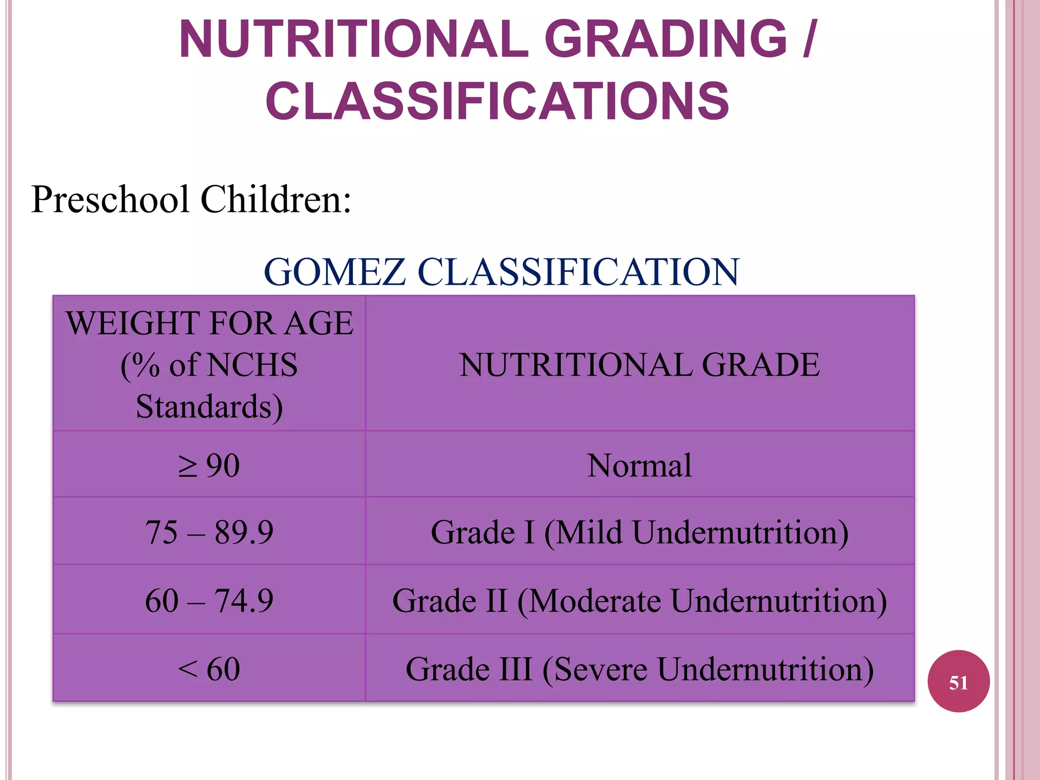 NUTRITIONAL GRADING /
CLASSIFICATIONS
Preschool Children:
GOMEZ CLASSIFICATION
WEIGHT FOR AGE
(% of NCHS
Standards)
90

NUTRITIONAL GRADE
Normal

75 – 89.9

Grade I (Mild Undernutrition)

60 – 74.9

Grade II (Moderate Undernutrition)

< 60

Grade III (Severe Undernutrition)

51

 
