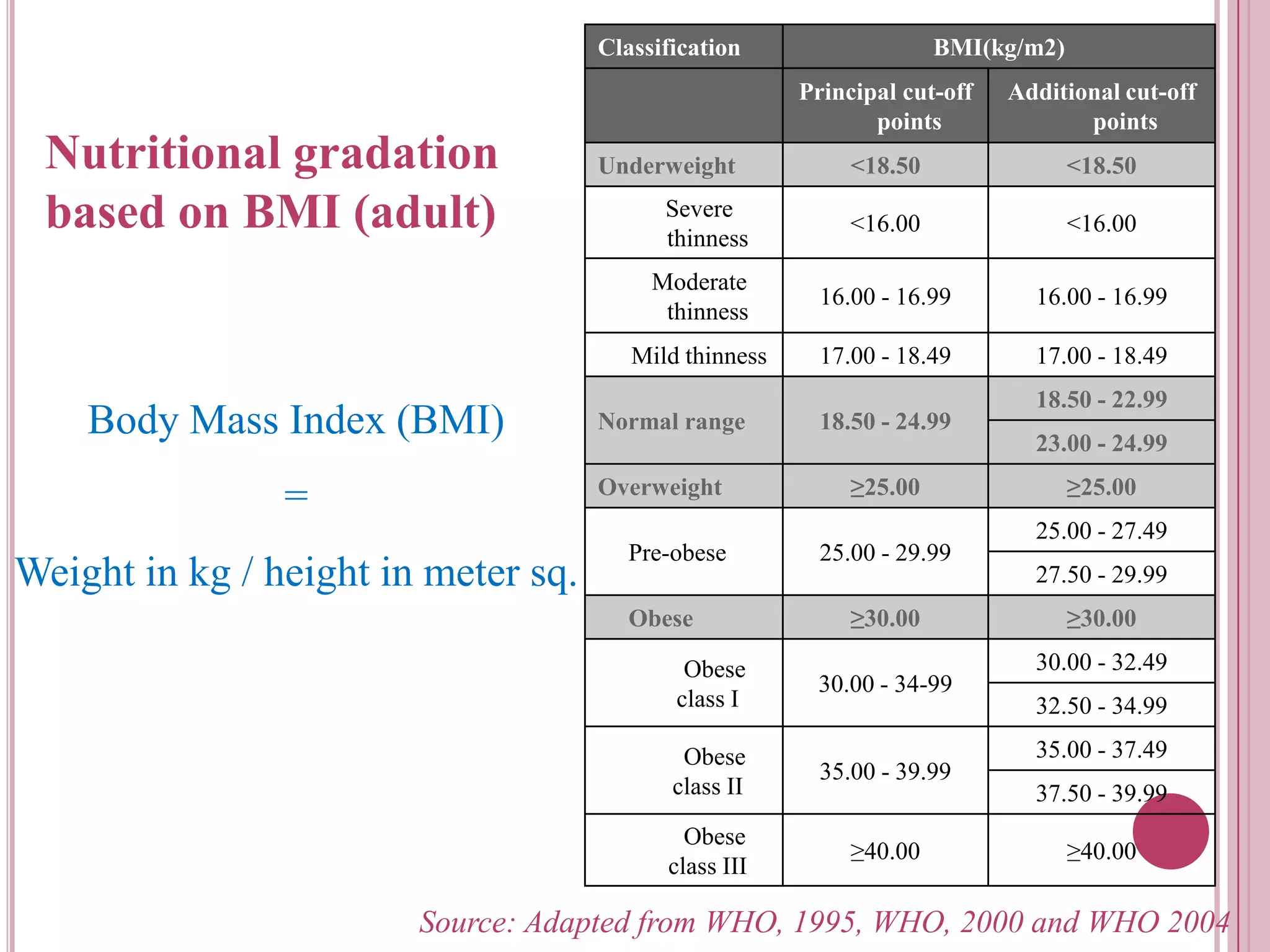 Classification

BMI(kg/m2)

<18.50

<18.50

Severe
thinness

<16.00

<16.00

16.00 - 16.99

16.00 - 16.99

Mild thinness

Body Mass Index (BMI)

Additional cut-off
points

Moderate
thinness

Nutritional gradation
based on BMI (adult)

Principal cut-off
points

17.00 - 18.49

17.00 - 18.49

Underweight

Normal range
Overweight

=
Weight in kg / height in meter sq.

Pre-obese

Obese

18.50 - 24.99

18.50 - 22.99
23.00 - 24.99

≥25.00
25.00 - 29.99

≥25.00
25.00 - 27.49
27.50 - 29.99

≥30.00

Obese
class I

30.00 - 34-99

Obese
class II

35.00 - 39.99

Obese
class III

≥30.00
30.00 - 32.49

≥40.00

32.50 - 34.99
35.00 - 37.49
37.50 - 39.99
≥40.00
56

Source: Adapted from WHO, 1995, WHO, 2000 and WHO 2004

 