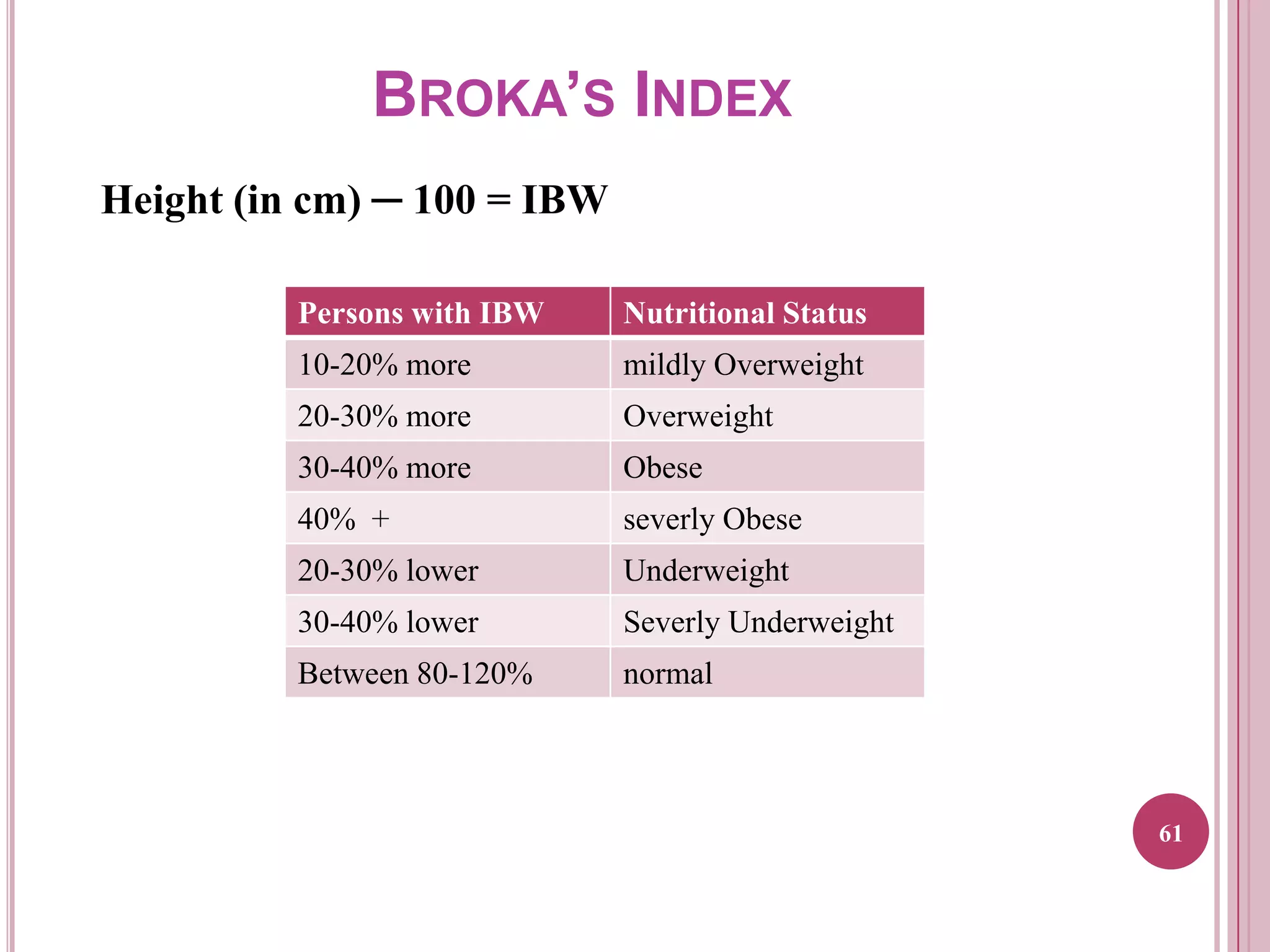 BROKA’S INDEX
Height (in cm) ─ 100 = IBW
Persons with IBW

Nutritional Status

10-20% more

mildly Overweight

20-30% more

Overweight

30-40% more

Obese

40% +

severly Obese

20-30% lower

Underweight

30-40% lower

Severly Underweight

Between 80-120%

normal

61

 