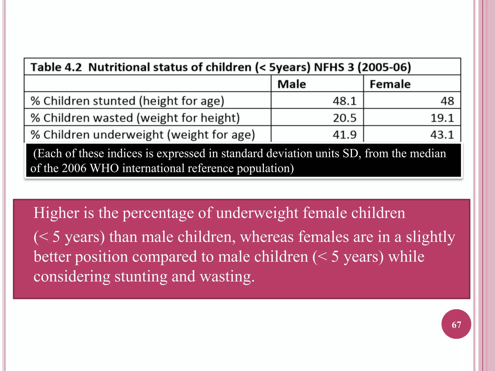 (Each of these indices is expressed in standard deviation units SD, from the median
of the 2006 WHO international reference population)

Higher is the percentage of underweight female children
(< 5 years) than male children, whereas females are in a slightly
better position compared to male children (< 5 years) while
considering stunting and wasting.
67

 