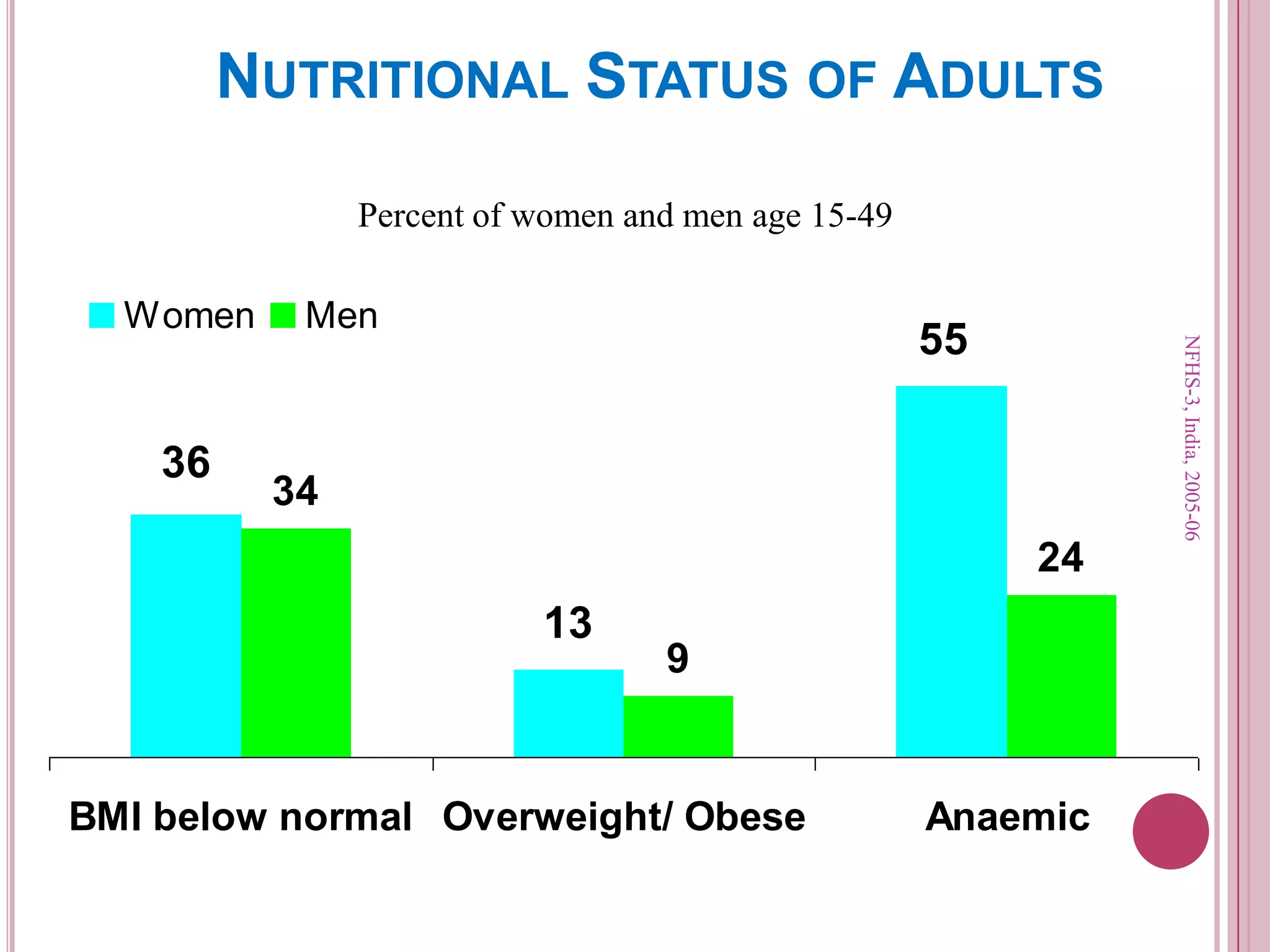 NUTRITIONAL STATUS OF ADULTS
Percent of women and men age 15-49

36

Men

55

NFHS-3, India, 2005-06

Women

34
24

13

9

BMI below normal Overweight/ Obese

Anaemic

 