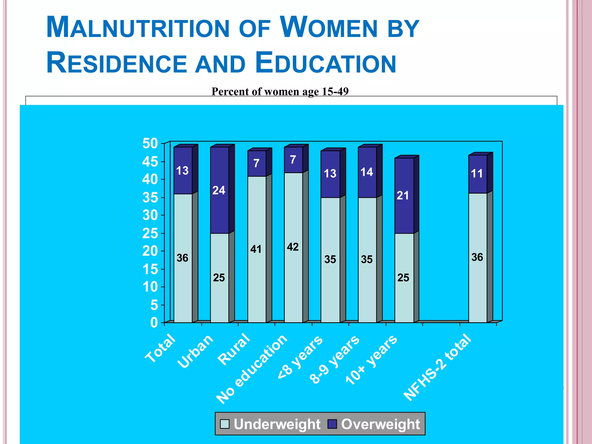 MALNUTRITION OF WOMEN BY
RESIDENCE AND EDUCATION
Percent of women age 15-49

7

7

14

13
13

14

11

24

36

42
41

42

35

35

36

3535

36

25
25

Ru
ra
ed
uc l
at
i
<8 on
ye
8- ars
9
ye
10 ars
+
ye
ar
s

25

No

25

21

Underweight
Underweight

to
ta
l

41

11

21

NF
HS
-2

24
13

To
ta
l
Ur
ba
n

50
13
45
40
35
30
25
36
20
15
10
5
0

7

7

Overweight
Overweight

NFHS-3, India, 2005-06

50
45
40
35
30
25
20
15
10
5
0

 
