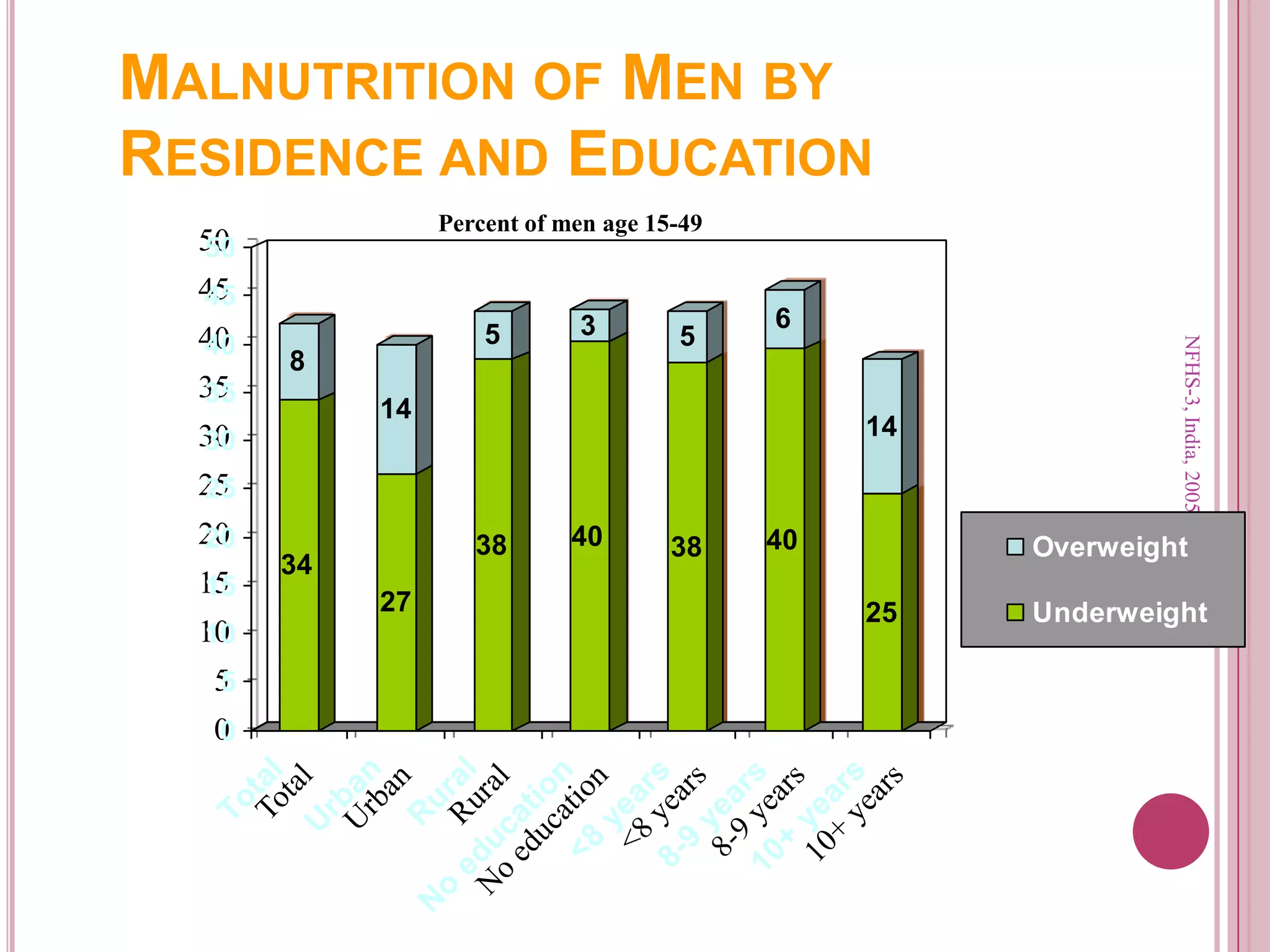 MALNUTRITION OF MEN BY
RESIDENCE AND EDUCATION
Percent of men age 15-49

50
50
45
45
35
35

8
8

66

55

14
14

14
14

30
30
25
25
20
20
15
15

40
40

38
38

34
34

40
40

38
38

Overweight
Overweight

27
27

25
25

10
10
5
5

N

o

s
ar
ye

10

+

ye
9
8-

ye
<8

ar

ar

s

s

n
io
at

ed

uc

R

ur

al

0
0

To
ta
l
U
rb
an

NFHS-3, India, 2005-06

40
40

33

55

Underweight
Underweight

 