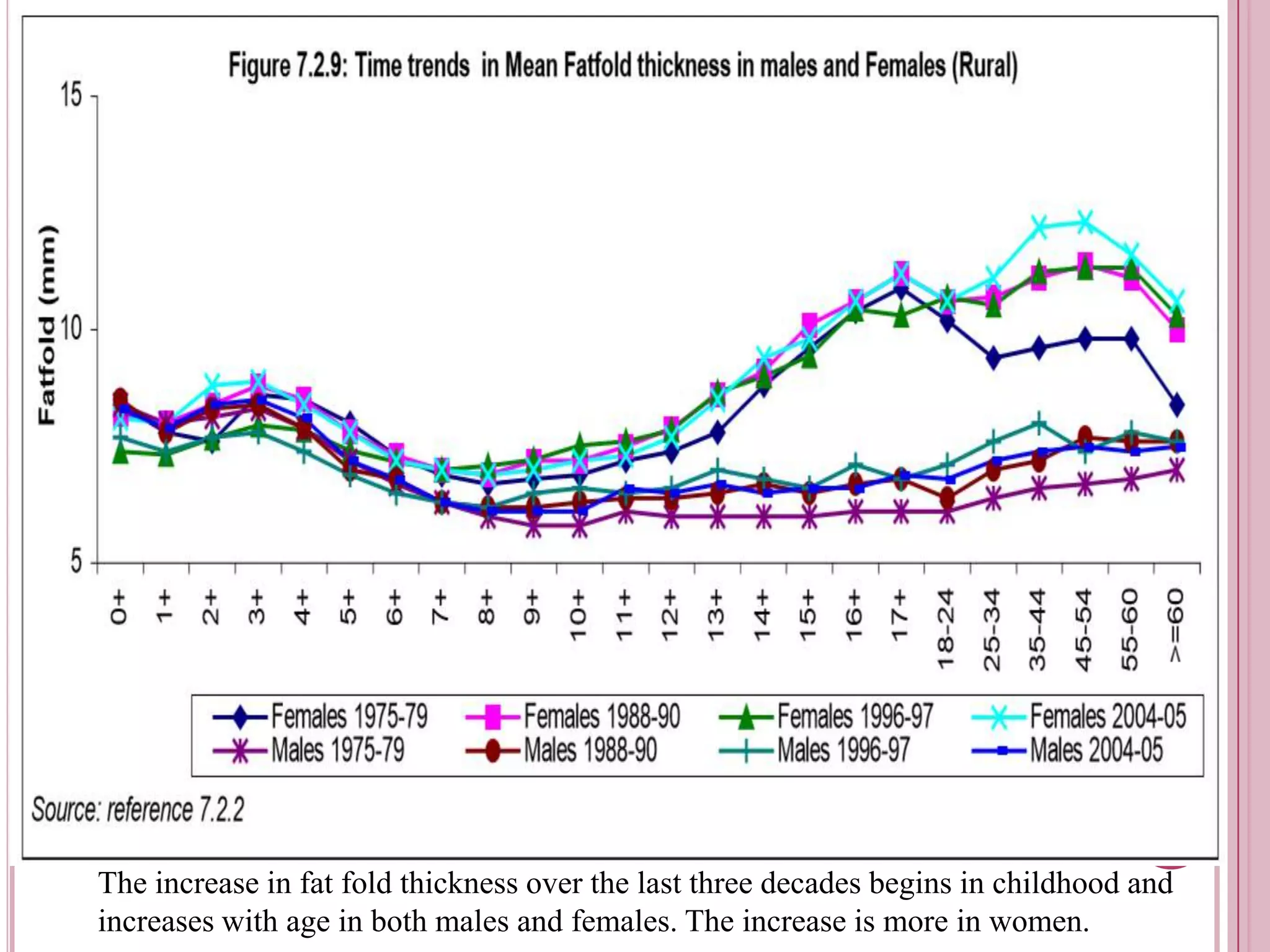76

The increase in fat fold thickness over the last three decades begins in childhood and
increases with age in both males and females. The increase is more in women.

 