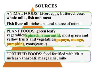 SOURCES
ANIMAL FOODS: Liver, eggs, butter, cheese,
whole milk, fish and meat
Fish liver oil- richest natural source of retinol
PLANT FOODS: green leafy
, most green andvegetables
yellow fruits and vegetables
, roots(carrot)
FORTIFIED FOODS: food fortified with Vit.A
such as vanaspati, margarine, milk.
 