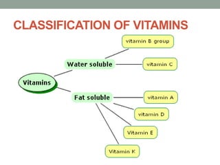 CLASSIFICATION OF VITAMINS
 