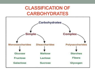 CLASSIFICATION OF
CARBOHYDRATES
 