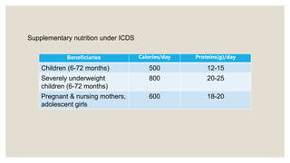 Supplementary nutrition under ICDS
Beneficiaries Calories/day Proteins(g)/day
Children (6-72 months) 500 12-15
Severely underweight
children (6-72 months)
800 20-25
Pregnant & nursing mothers,
adolescent girls
600 18-20
 