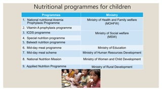 Nutritional programmes for children
Programmes Ministry
1. National nutritional Anemia
Prophylaxis Programme
Ministry of Health and Family welfare
(MOHFW)
2. Vitamin A prophylaxis programme
3. ICDS programme Ministry of Social welfare
(MSW)
4. Special nutrition programme
5. Balwadi nutrition programme
6. Mid-day meal programme Ministry of Education
7. Mid-day meal scheme Ministry of Human Resources Development
8. National Nutrition Mission Ministry of Women and Child Development
9. Appilied Nutrition Programme Ministry of Rural Development
 