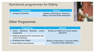 Nutritional programmes for Elderly
Other Programmes
Programmes Ministry
1. Annapurna Scheme Ministry of Agriculture, Consumer
Affairs, Food and Public distribution
Programmes Ministry
1. Iodine deficiency disorders control
programme
Ministry of Health and Family welfare
(MOHFW)
2. National programme for prevention and
control of fluorosis
3. Antyodya Anna Yojana Ministry of Agriculture, Consumer Affairs,
Food and Public distribution
4. Smart Ration Card Scheme
 