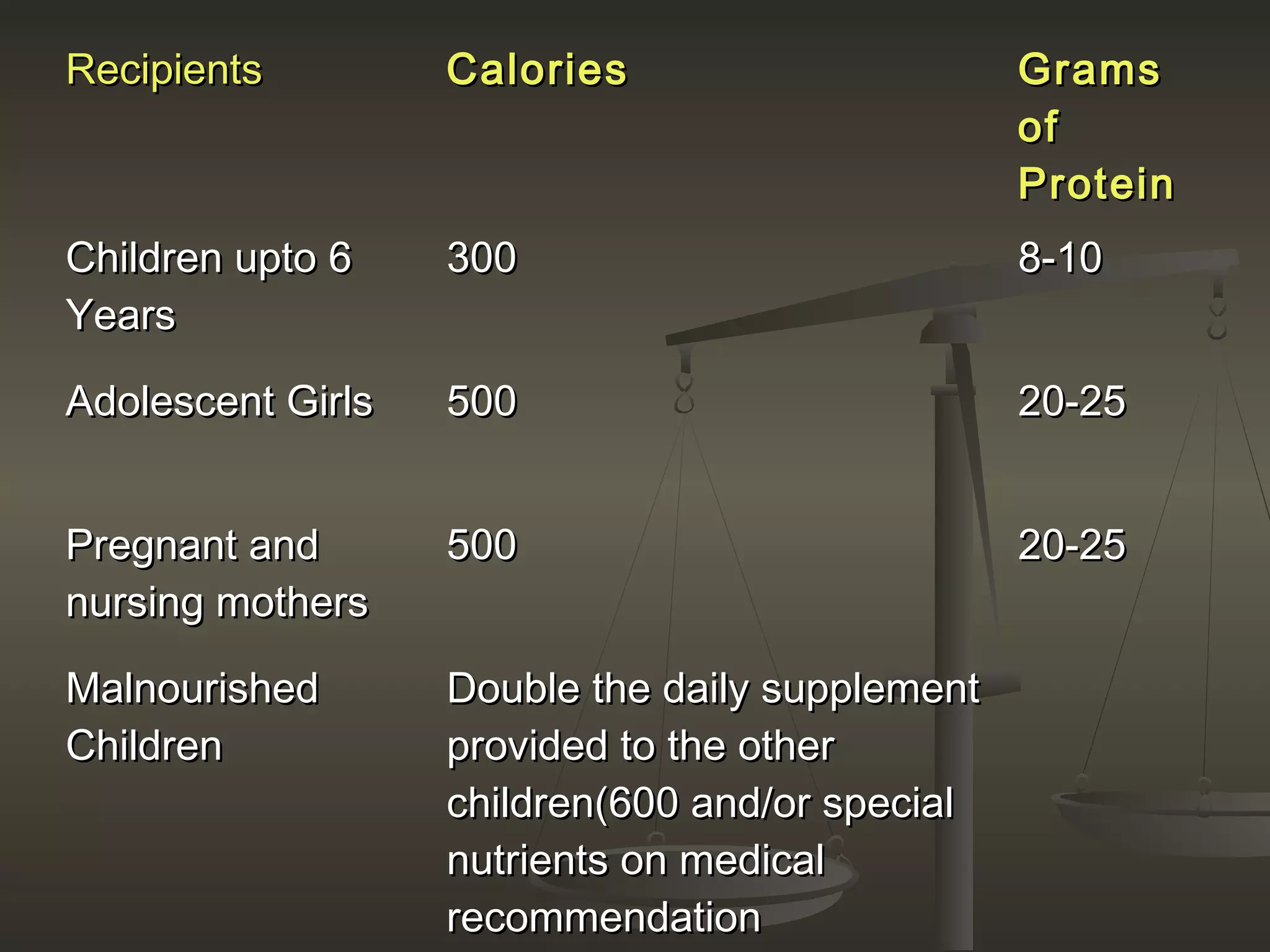 RecipientsRecipients CaloriesCalories GramsGrams
ofof
ProteinProtein
Children upto 6Children upto 6
YearsYears
300300 8-108-10
Adolescent GirlsAdolescent Girls 500500 20-2520-25
Pregnant andPregnant and
nursing mothersnursing mothers
500500 20-2520-25
MalnourishedMalnourished
ChildrenChildren
Double the daily supplementDouble the daily supplement
provided to the otherprovided to the other
children(600 and/or specialchildren(600 and/or special
nutrients on medicalnutrients on medical
recommendationrecommendation
 