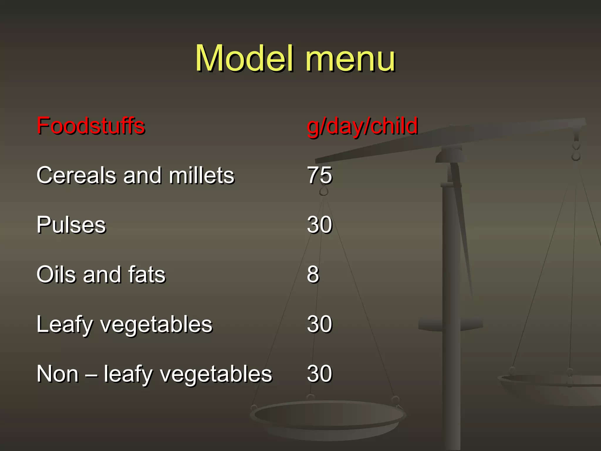 Model menuModel menu
FoodstuffsFoodstuffs g/day/childg/day/child
Cereals and milletsCereals and millets 7575
PulsesPulses 3030
Oils and fatsOils and fats 88
Leafy vegetablesLeafy vegetables 3030
Non – leafy vegetablesNon – leafy vegetables 3030
 