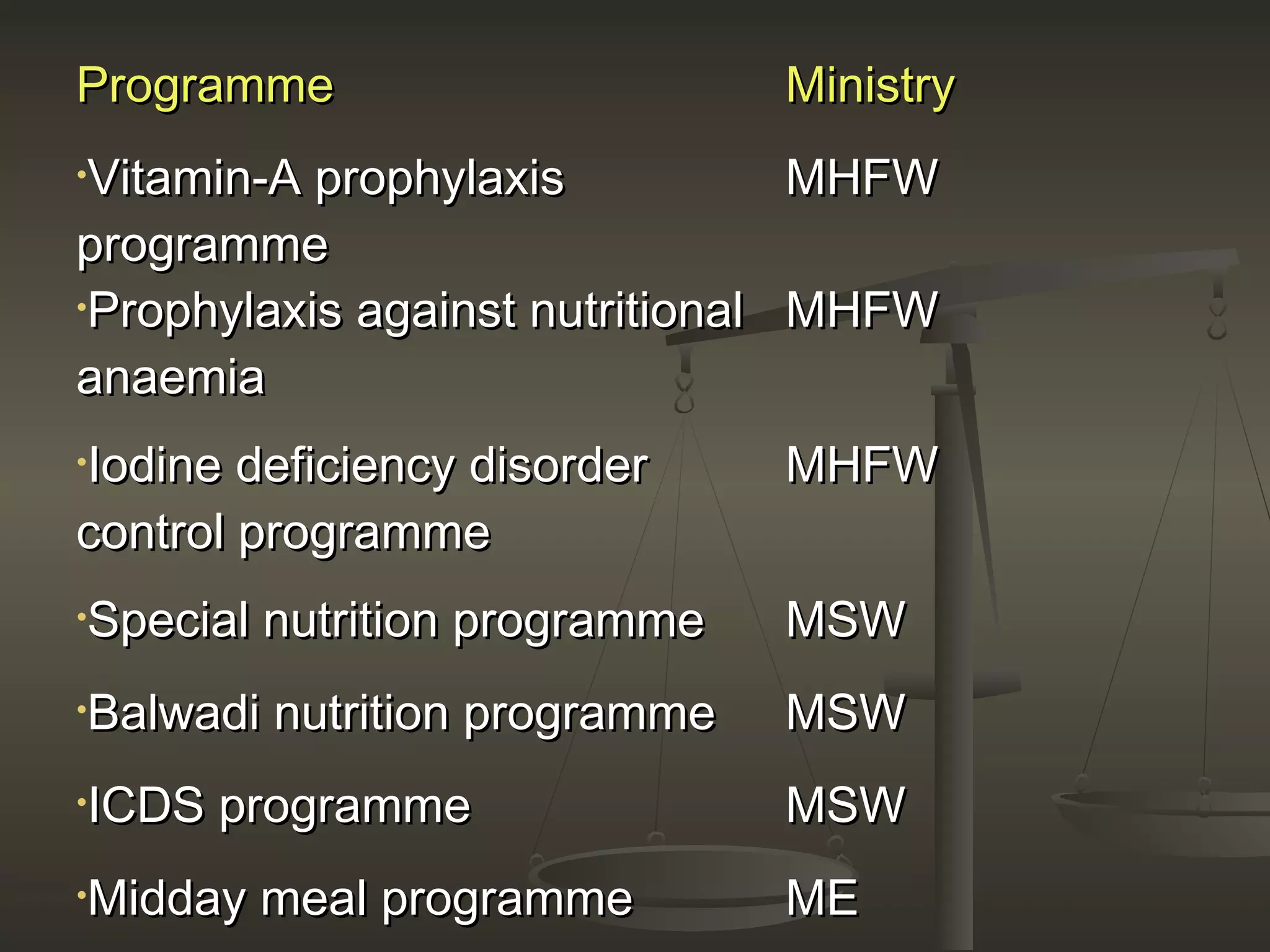 ProgrammeProgramme MinistryMinistry
•Vitamin-A prophylaxisVitamin-A prophylaxis
programmeprogramme
MHFWMHFW
•Prophylaxis against nutritionalProphylaxis against nutritional
anaemiaanaemia
MHFWMHFW
•Iodine deficiency disorderIodine deficiency disorder
control programmecontrol programme
MHFWMHFW
•Special nutrition programmeSpecial nutrition programme MSWMSW
•Balwadi nutrition programmeBalwadi nutrition programme MSWMSW
•ICDS programmeICDS programme MSWMSW
•Midday meal programmeMidday meal programme MEME
 
