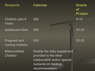 RecipientsRecipients CaloriesCalories GramsGrams
ofof
ProteinProtein
Children upto 6Children upto 6
YearsYears
300300 8-108-10
Adolescent GirlsAdolescent Girls 500500 20-2520-25
Pregnant andPregnant and
nursing mothersnursing mothers
500500 20-2520-25
MalnourishedMalnourished
ChildrenChildren
Double the daily supplementDouble the daily supplement
provided to the otherprovided to the other
children(600 and/or specialchildren(600 and/or special
nutrients on medicalnutrients on medical
recommendationrecommendation
 