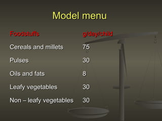 Model menuModel menu
FoodstuffsFoodstuffs g/day/childg/day/child
Cereals and milletsCereals and millets 7575
PulsesPulses 3030
Oils and fatsOils and fats 88
Leafy vegetablesLeafy vegetables 3030
Non – leafy vegetablesNon – leafy vegetables 3030
 