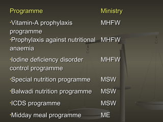 ProgrammeProgramme MinistryMinistry
•Vitamin-A prophylaxisVitamin-A prophylaxis
programmeprogramme
MHFWMHFW
•Prophylaxis against nutritionalProphylaxis against nutritional
anaemiaanaemia
MHFWMHFW
•Iodine deficiency disorderIodine deficiency disorder
control programmecontrol programme
MHFWMHFW
•Special nutrition programmeSpecial nutrition programme MSWMSW
•Balwadi nutrition programmeBalwadi nutrition programme MSWMSW
•ICDS programmeICDS programme MSWMSW
•Midday meal programmeMidday meal programme MEME
 