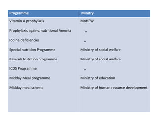 Programme Minitry
Vitamin A prophylaxis
Prophylaxis against nutritional Anemia
Iodine deficiencies
Special nutrition Programme
Balwadi Nutrition programme
ICDS Programme
Midday Meal programme
Midday meal scheme
MoHFW
,,
,,
Ministry of social welfare
Ministry of social welfare
,,
Ministry of education
Ministry of human resource development
 