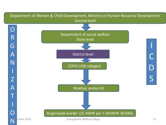 Community Nutrition Programmes in India Sujatha Sathananthan