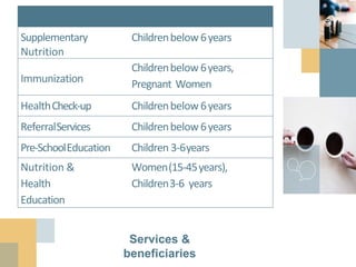 Services &
beneficiaries
Services TargetGroup
Supplementary
Nutrition
Childrenbelow 6years
Immunization
Childrenbelow 6years,
Pregnant Women
HealthCheck-up Childrenbelow 6years
ReferralServices Childrenbelow 6years
Pre-SchoolEducation Children 3-6years
Nutrition &
Health
Education
Women(15-45years),
Children3-6 years
 