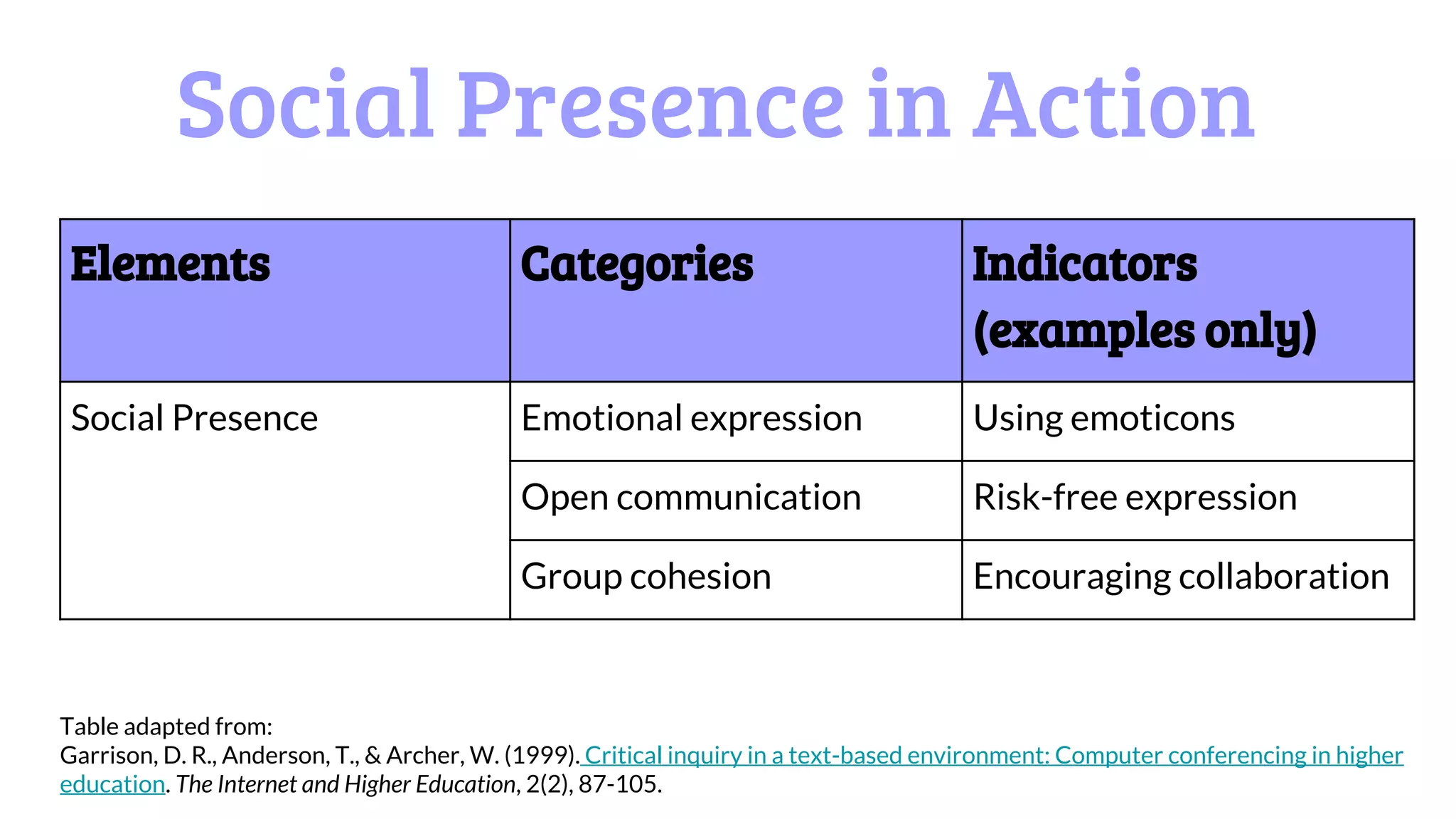 Social Presence in Action
Elements Categories Indicators
(examples only)
Social Presence Emotional expression Using emoticons
Open communication Risk-free expression
Group cohesion Encouraging collaboration
Table adapted from:
Garrison, D. R., Anderson, T., & Archer, W. (1999). Critical inquiry in a text-based environment: Computer conferencing in higher
education. The Internet and Higher Education, 2(2), 87-105.
 