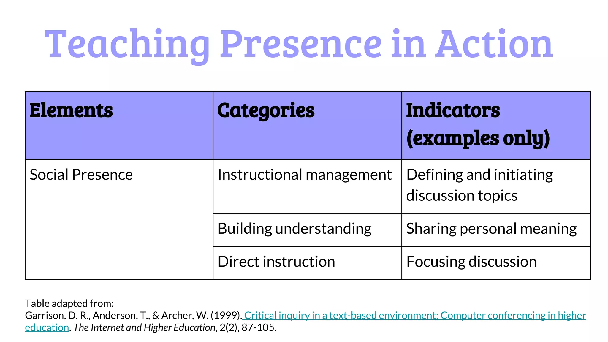 Teaching Presence in Action
Elements Categories Indicators
(examples only)
Social Presence Instructional management Defining and initiating
discussion topics
Building understanding Sharing personal meaning
Direct instruction Focusing discussion
Table adapted from:
Garrison, D. R., Anderson, T., & Archer, W. (1999). Critical inquiry in a text-based environment: Computer conferencing in higher
education. The Internet and Higher Education, 2(2), 87-105.
 