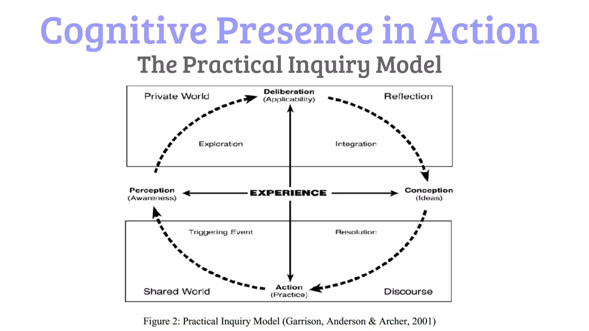 Cognitive Presence in Action
The Practical Inquiry Model
 