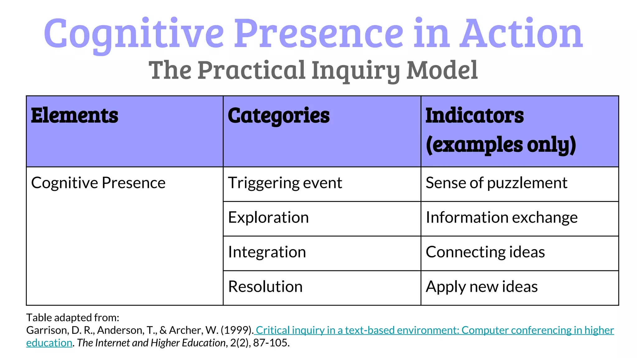 Cognitive Presence in Action
The Practical Inquiry Model
Elements Categories Indicators
(examples only)
Cognitive Presence Triggering event Sense of puzzlement
Exploration Information exchange
Integration Connecting ideas
Resolution Apply new ideas
Table adapted from:
Garrison, D. R., Anderson, T., & Archer, W. (1999). Critical inquiry in a text-based environment: Computer conferencing in higher
education. The Internet and Higher Education, 2(2), 87-105.
 